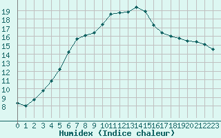 Courbe de l'humidex pour Jms Halli