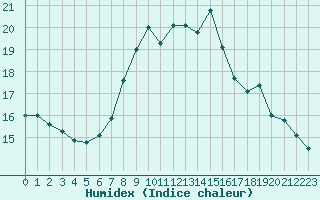 Courbe de l'humidex pour Logrono (Esp)