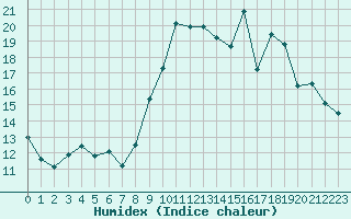 Courbe de l'humidex pour Civray (86)