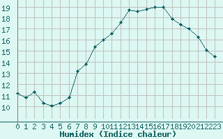 Courbe de l'humidex pour Angermuende