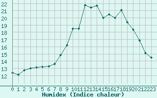 Courbe de l'humidex pour Cannes (06)