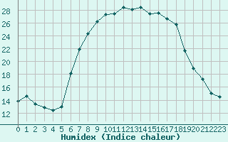 Courbe de l'humidex pour Andermatt