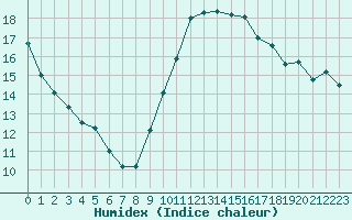 Courbe de l'humidex pour Tours (37)