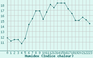 Courbe de l'humidex pour La Fretaz (Sw)