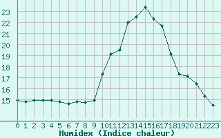 Courbe de l'humidex pour Saint-Nazaire-d'Aude (11)