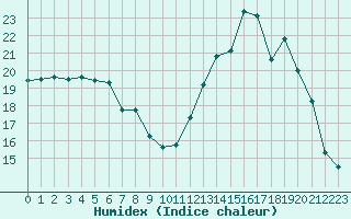 Courbe de l'humidex pour Aoste (It)