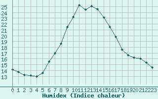 Courbe de l'humidex pour Kocaeli