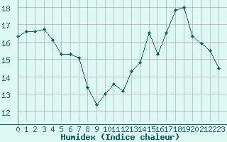 Courbe de l'humidex pour Avord (18)