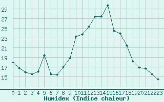 Courbe de l'humidex pour Brianon (05)