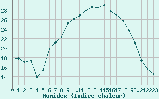 Courbe de l'humidex pour Buchs / Aarau