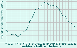 Courbe de l'humidex pour Ble - Binningen (Sw)