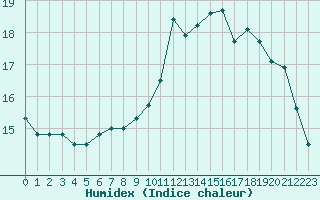 Courbe de l'humidex pour Angrie (49)