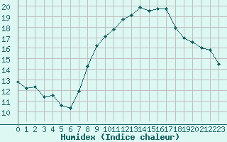 Courbe de l'humidex pour Neu Ulrichstein