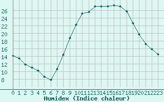 Courbe de l'humidex pour Saelices El Chico