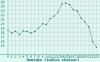 Courbe de l'humidex pour Alenon (61)