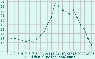 Courbe de l'humidex pour Narbonne (11)