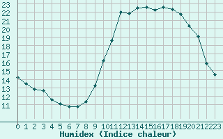 Courbe de l'humidex pour Nonaville (16)