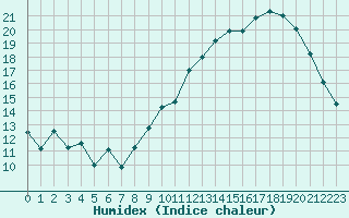 Courbe de l'humidex pour Carcassonne (11)