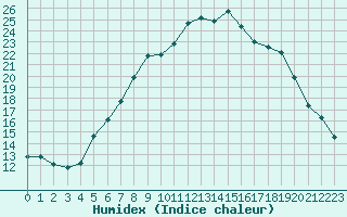 Courbe de l'humidex pour Leutkirch-Herlazhofen