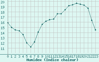 Courbe de l'humidex pour Saint-Philbert-sur-Risle (Le Rossignol) (27)