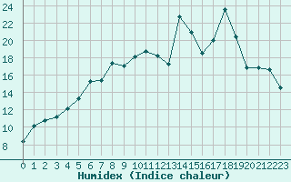 Courbe de l'humidex pour Harstad