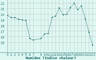 Courbe de l'humidex pour Cernay-la-Ville (78)