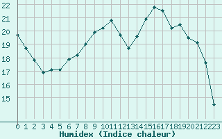 Courbe de l'humidex pour Wy-Dit-Joli-Village (95)