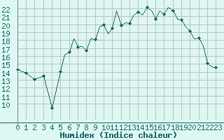 Courbe de l'humidex pour Bournemouth (UK)