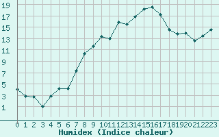 Courbe de l'humidex pour Waldmunchen