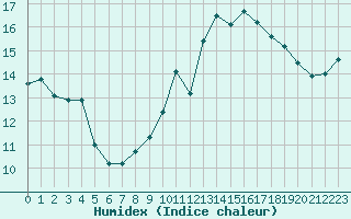 Courbe de l'humidex pour Saint-Brieuc (22)