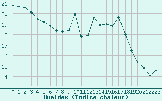 Courbe de l'humidex pour Toulouse-Francazal (31)