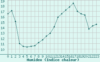 Courbe de l'humidex pour Rodez (12)