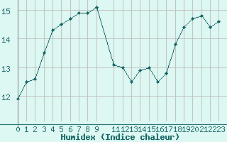Courbe de l'humidex pour Mazres Le Massuet (09)