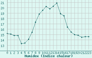 Courbe de l'humidex pour Davos (Sw)