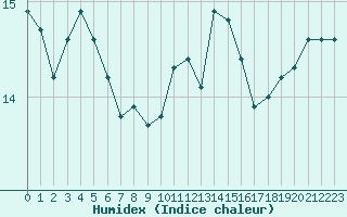 Courbe de l'humidex pour Cap de la Hague (50)