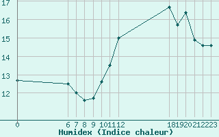 Courbe de l'humidex pour Jan (Esp)