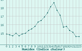 Courbe de l'humidex pour Le Touquet (62)