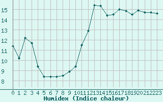 Courbe de l'humidex pour Plussin (42)