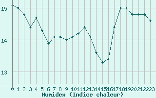 Courbe de l'humidex pour Ile d'Yeu - Saint-Sauveur (85)