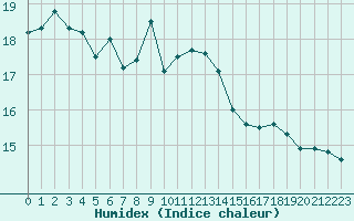 Courbe de l'humidex pour Sisteron (04)