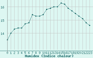 Courbe de l'humidex pour Paris Saint-Germain-des-Prs (75)