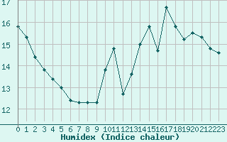 Courbe de l'humidex pour Orlans (45)