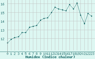 Courbe de l'humidex pour Pointe de Socoa (64)