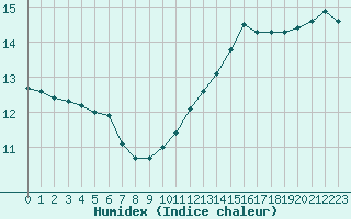 Courbe de l'humidex pour Saint-Brevin (44)