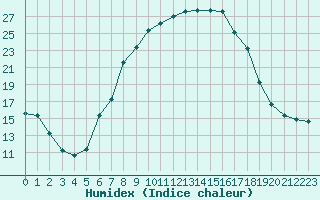 Courbe de l'humidex pour Sacueni