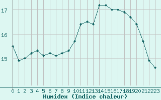 Courbe de l'humidex pour Saint-Martial-de-Vitaterne (17)