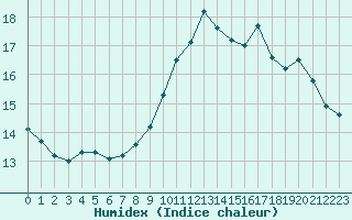 Courbe de l'humidex pour Lille (59)