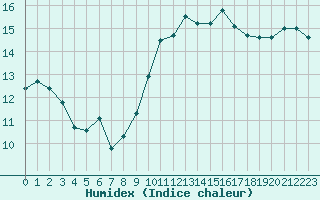 Courbe de l'humidex pour Sain-Bel (69)