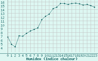 Courbe de l'humidex pour Isle-sur-la-Sorgue (84)