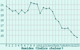 Courbe de l'humidex pour Nyon-Changins (Sw)